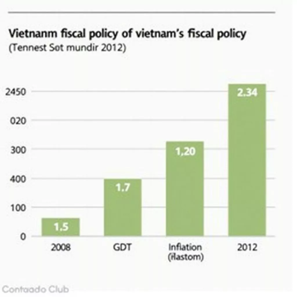 Biểu đồ thể hiện tác động của chính sách tài khóa giai đoạn 2008-2012