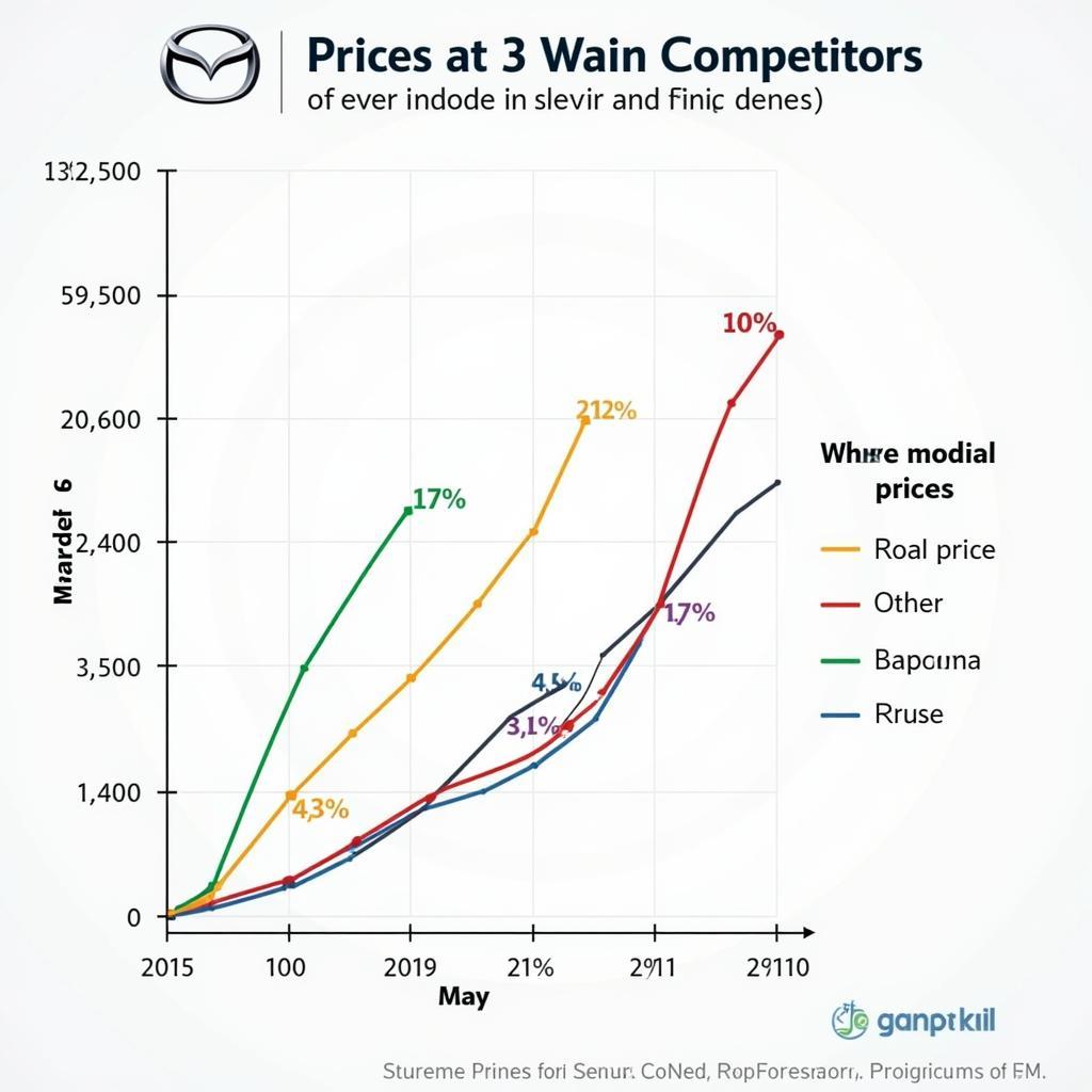 So sánh giá xe Mazda 6