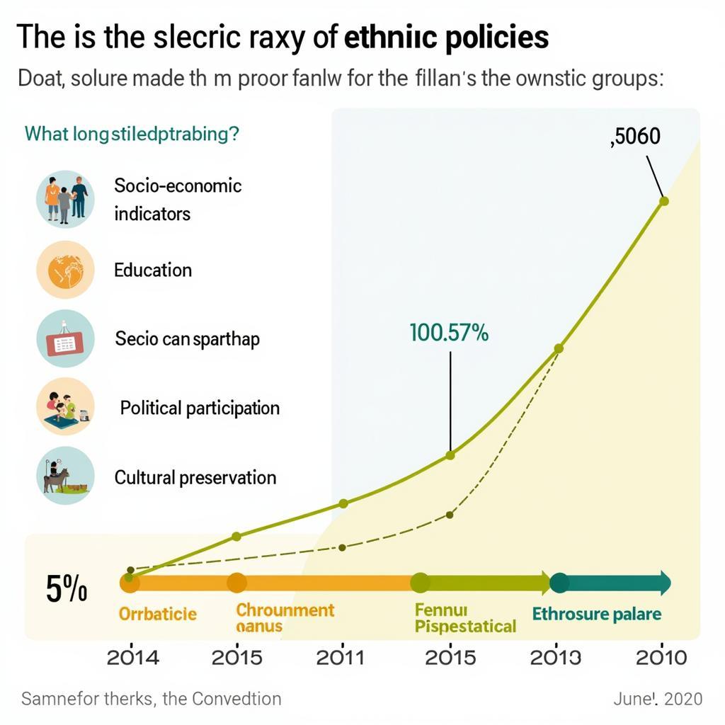 Biểu đồ đánh giá hiệu quả chính sách dân tộc