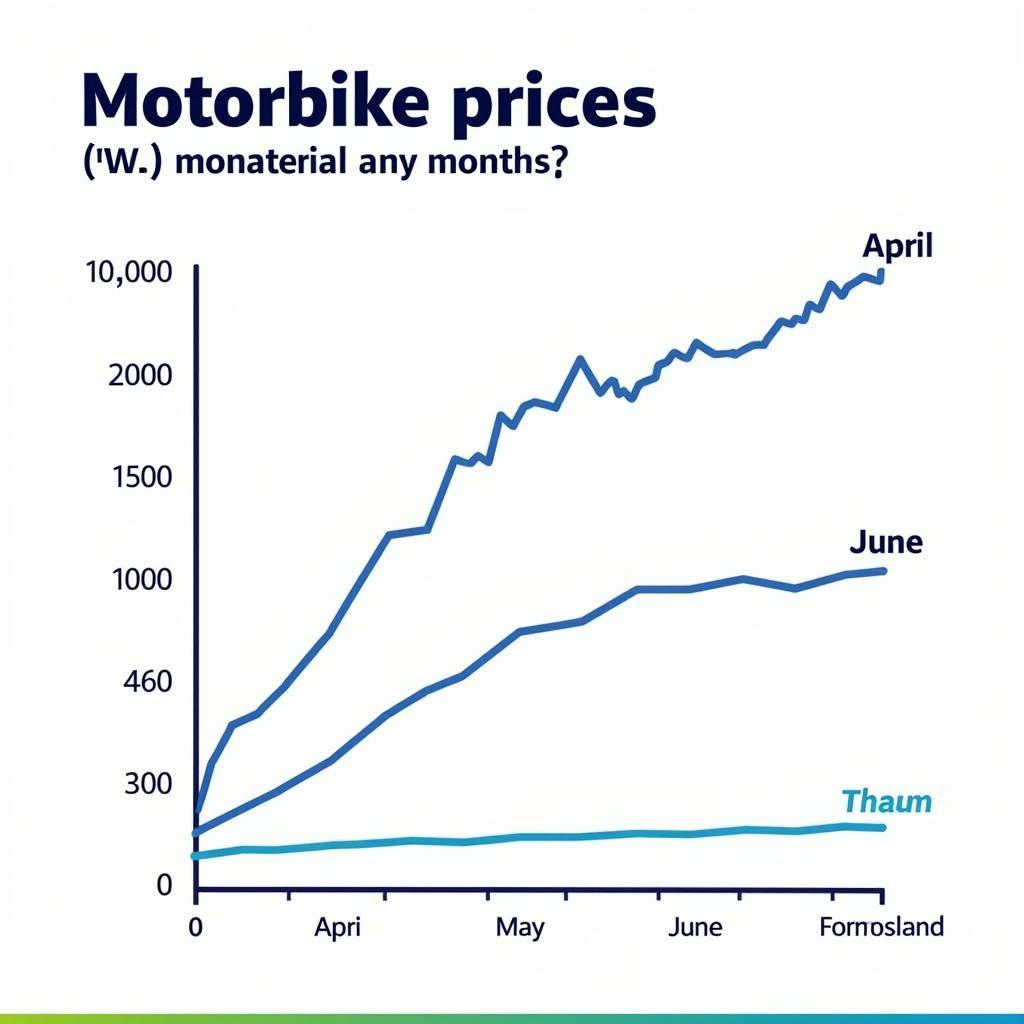Comparing May motorcycle prices with other months
